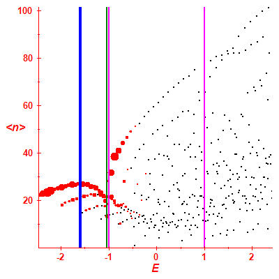 Peres lattice <N>